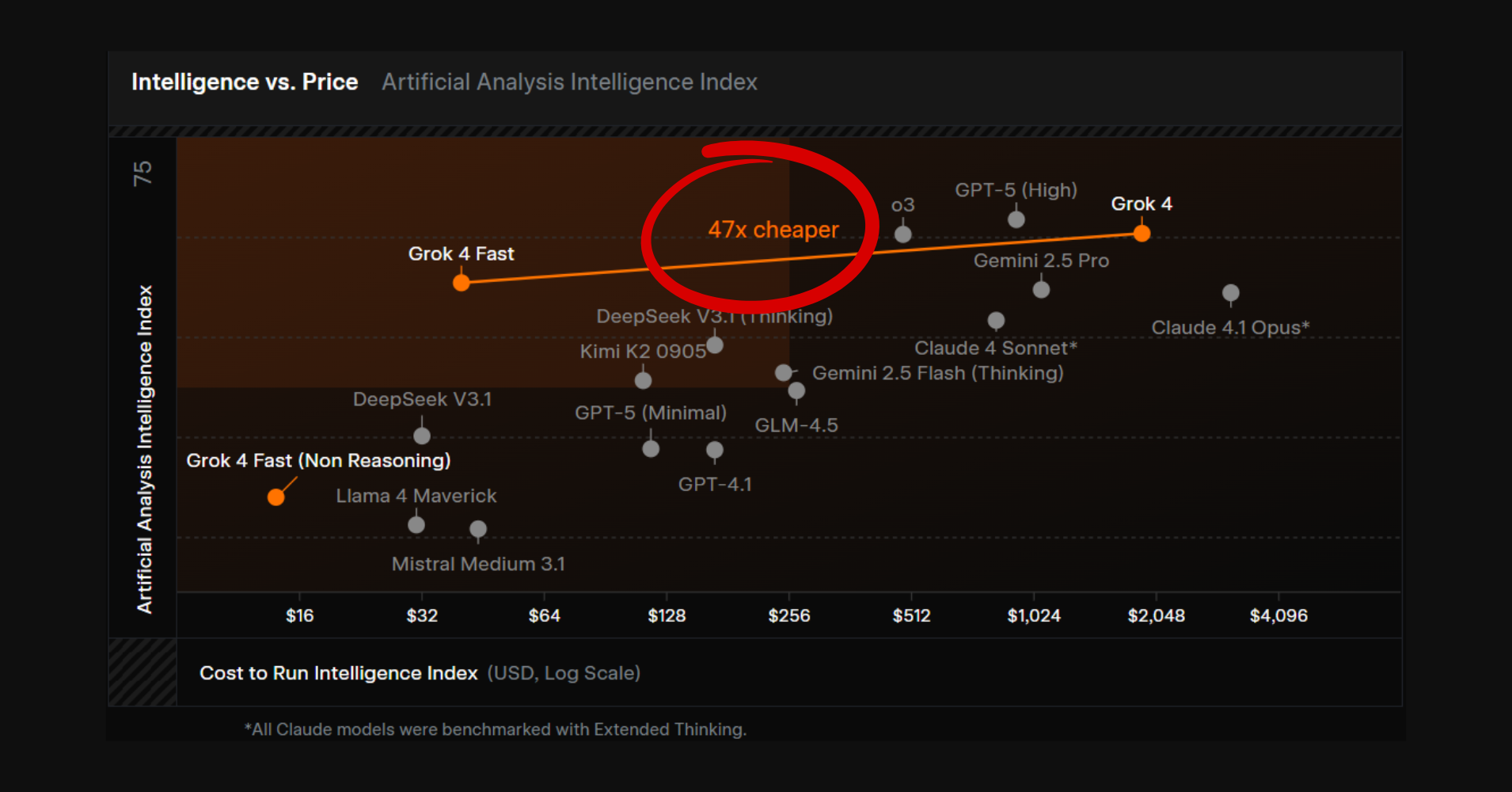 Grok 4 Fast: Pilots Just Got More Affordable — What CX Leaders Need To Know